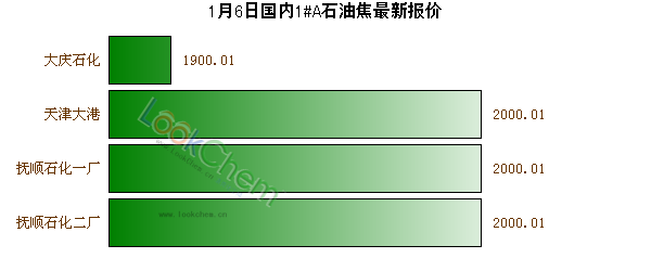 1月6日國內(nèi)1#A石油焦最新報(bào)價(jià)