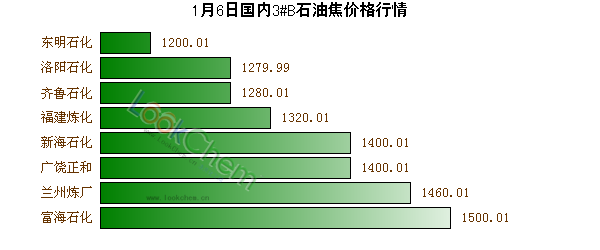 1月6日國內3#B石油焦價格行情