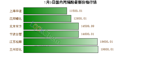 1月9日國內(nèi)丙烯酸最新價格行情