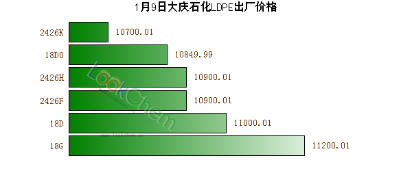 1月9日大慶石化LDPE出廠價格