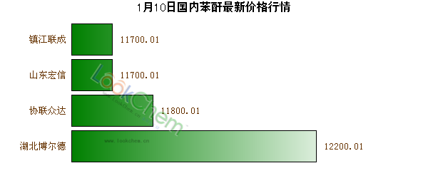 1月10日國(guó)內(nèi)苯酐最新價(jià)格行情