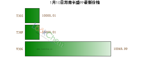 1月10日湖南長盛PP最新價格