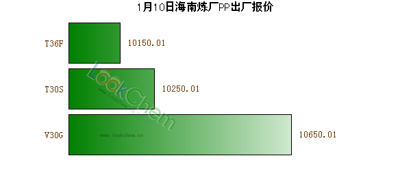 1月10日海南煉廠PP出廠報(bào)價