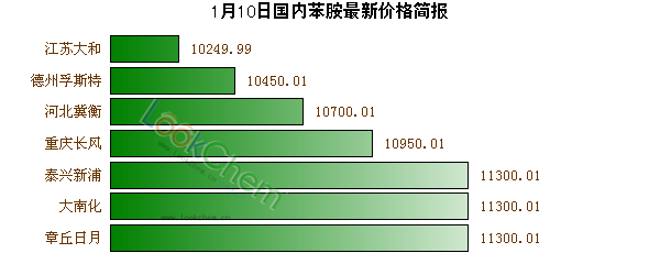 1月10日國(guó)內(nèi)苯胺最新價(jià)格簡(jiǎn)報(bào)
