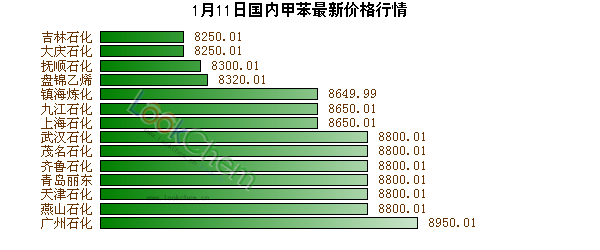 1月11日國(guó)內(nèi)甲苯最新價(jià)格行情