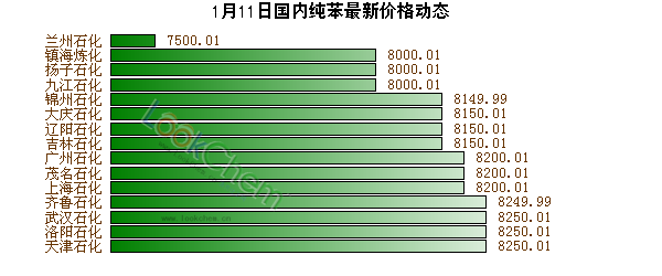 1月11日國內(nèi)純苯最新價格動態(tài)