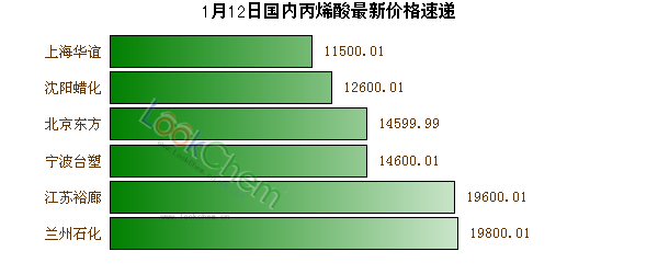 1月12日國內(nèi)丙烯酸最新價格速遞