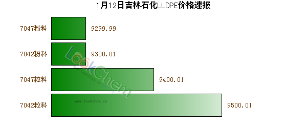 1月12日吉林石化LLDPE價格速報