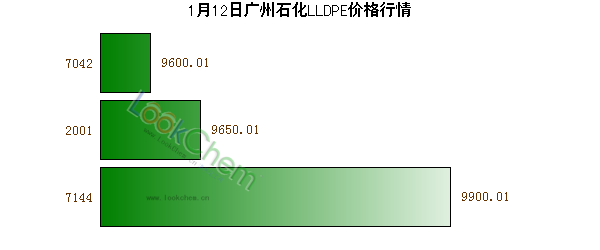 1月12日廣州石化LLDPE價(jià)格行情