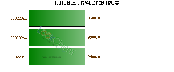 1月12日上海賽科LLDPE價格動態(tài)