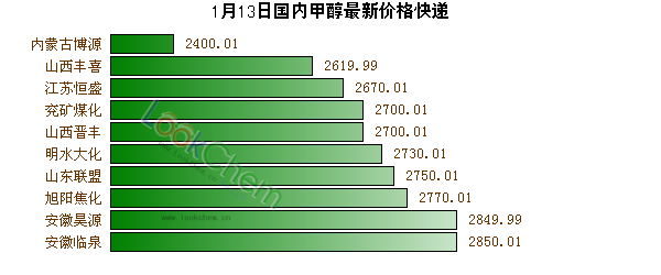 1月13日國內(nèi)甲醇最新價(jià)格快遞