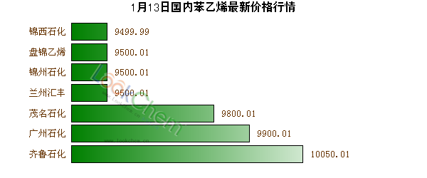 1月13日國(guó)內(nèi)苯乙烯最新價(jià)格行情