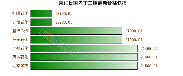 1月13日國內(nèi)丁二烯最新價格快報