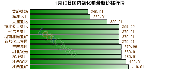 1月13日國(guó)內(nèi)氯化鈉最新價(jià)格行情
