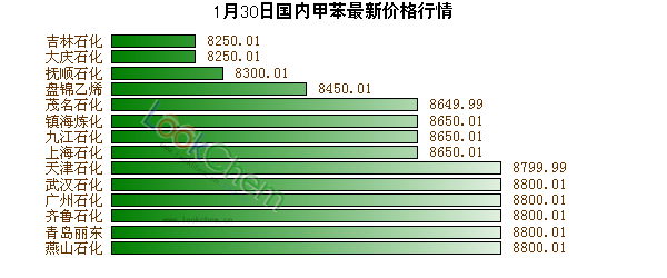 1月30日國(guó)內(nèi)甲苯最新價(jià)格行情