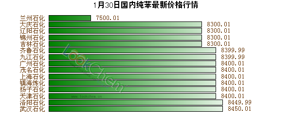 1月30日國(guó)內(nèi)純苯最新價(jià)格行情