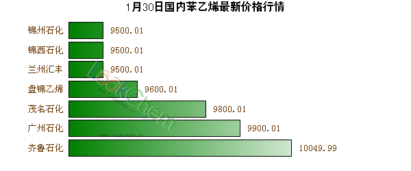 1月30日國內(nèi)苯乙烯最新價格行情