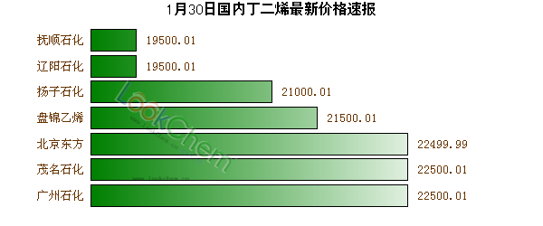 1月30日國內(nèi)丁二烯最新價格速報