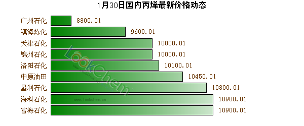 1月30日國內丙烯最新價格動態(tài)