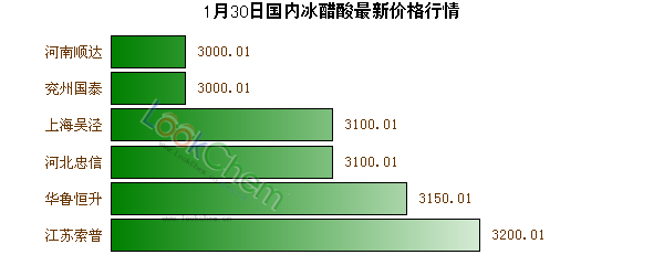 1月30日國(guó)內(nèi)冰醋酸最新價(jià)格行情