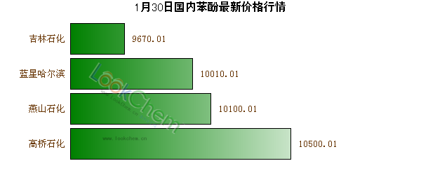 1月30日國(guó)內(nèi)苯酚最新價(jià)格行情