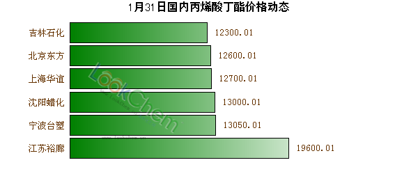 1月31日國(guó)內(nèi)丙烯酸丁酯價(jià)格動(dòng)態(tài)