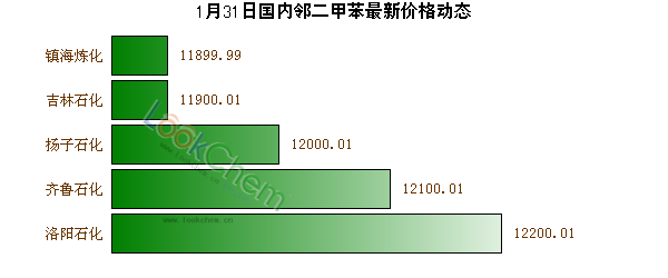 1月31日國(guó)內(nèi)鄰二甲苯最新價(jià)格動(dòng)態(tài)