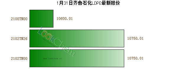 1月31日齊魯石化LDPE最新報(bào)價(jià)