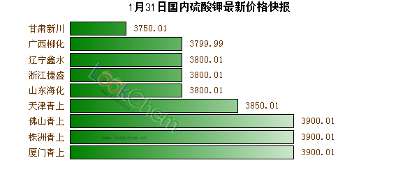 1月31日國(guó)內(nèi)硫酸鉀最新價(jià)格快報(bào)