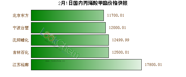2月1日國(guó)內(nèi)丙烯酸甲酯價(jià)格快報(bào)