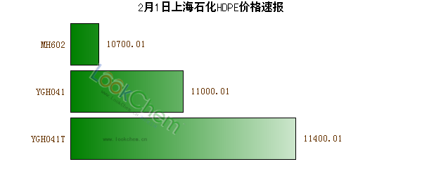2月1日上海石化HDPE價(jià)格速報(bào)