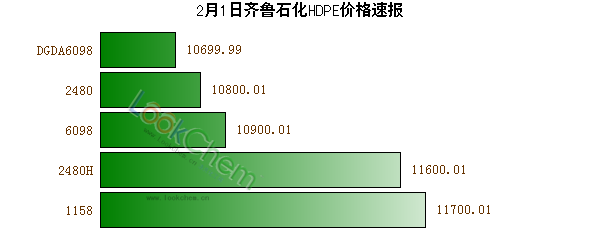 2月1日齊魯石化HDPE價(jià)格速報(bào)
