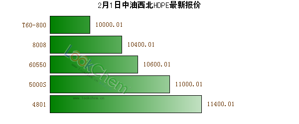 2月1日中油西北HDPE最新報價