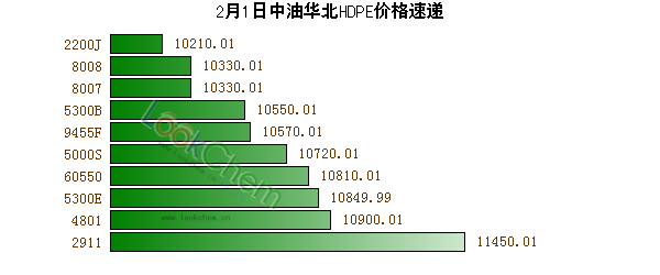 2月1日中油華北HDPE價(jià)格速遞