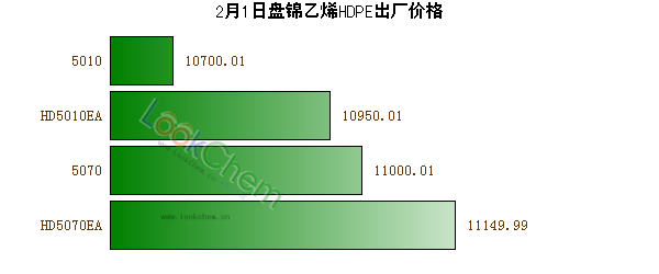 2月1日盤錦乙烯HDPE出廠價(jià)格