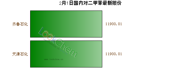 2月1日國內(nèi)對二甲苯最新報(bào)價(jià)