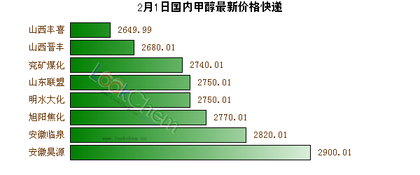 2月1日國內(nèi)甲醇最新價格快遞