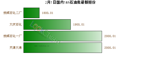 2月1日國內(nèi)1#A石油焦最新報價