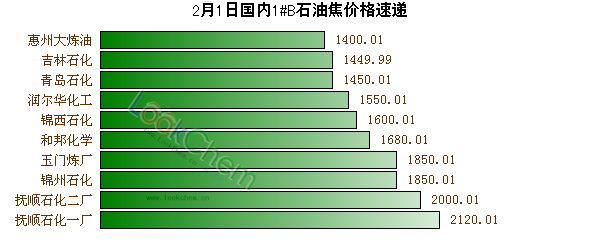 2月1日國內(nèi)1#B石油焦價(jià)格速遞