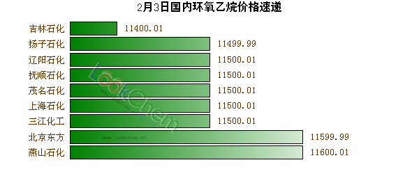 2月3日國內(nèi)環(huán)氧乙烷價格速遞