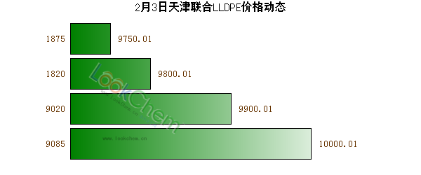 2月3日天津聯(lián)合LLDPE價(jià)格動(dòng)態(tài)