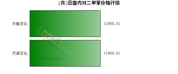 2月3日國內(nèi)對二甲苯價格行情
