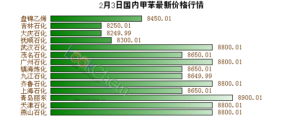 2月3日國(guó)內(nèi)甲苯最新價(jià)格行情