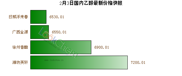 2月3日國內(nèi)乙醇最新價格快報