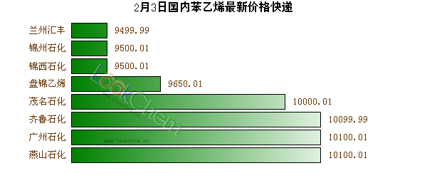 2月3日國(guó)內(nèi)苯乙烯最新價(jià)格快遞