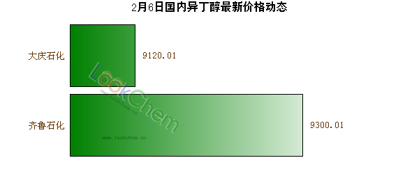 2月6日國內(nèi)異丁醇最新價(jià)格動(dòng)態(tài)