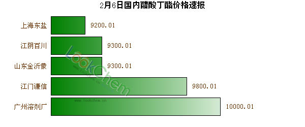 2月6日國(guó)內(nèi)醋酸丁酯價(jià)格速報(bào)