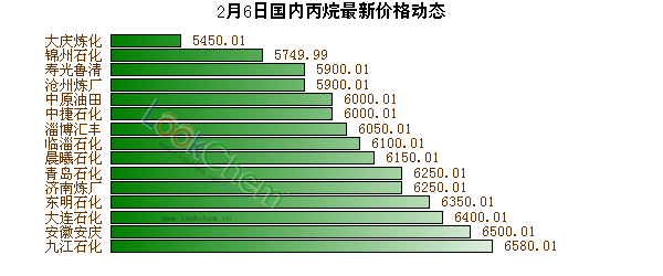 2月6日國內(nèi)丙烷最新價格動態(tài)