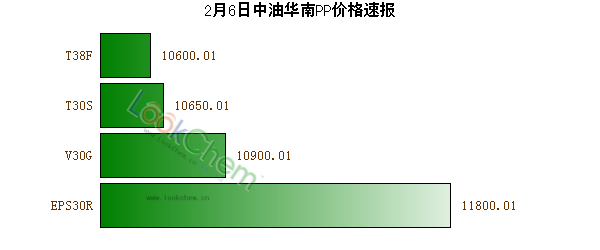 2月6日中油華南PP價格速報