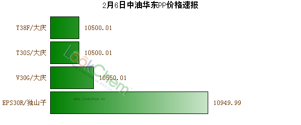 2月6日中油華東PP價(jià)格速報(bào)